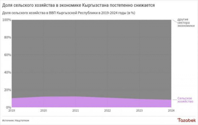 В ЕАЭС рассмотрят субсидирование процентных ставок по кредитам для сельхозсектора