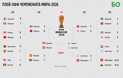 На чемпионате мира определились все пары